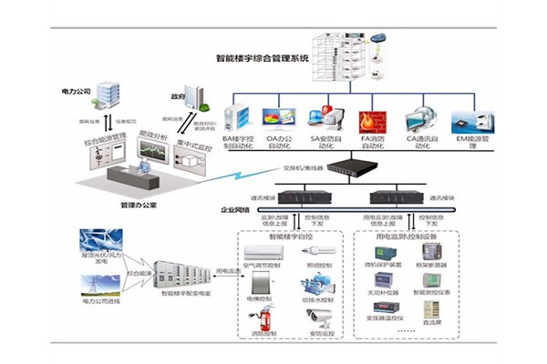 楼宇自控是建筑技术与计算机信息技术相结合的产物！(图1)