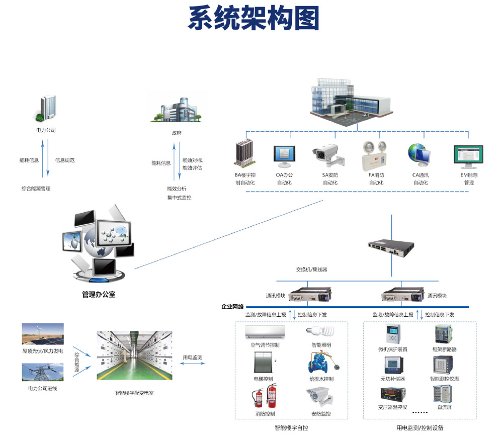 楼宇自控系统，楼宇自控系统图，楼宇自控系统原理