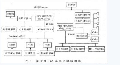 楼宇自控系统工程，楼宇管理