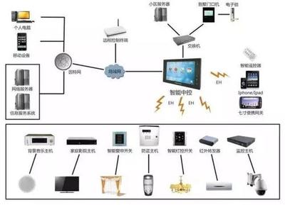 楼宇自控，智能化建筑管理