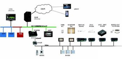 ba楼宇自控，老旧大型建筑，智能化管理