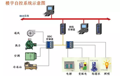 楼宇智能化，智能楼宇