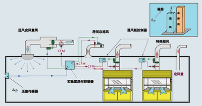 楼宇自控子系统，楼宇管理系统，智能化