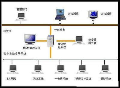 楼宇自控系统