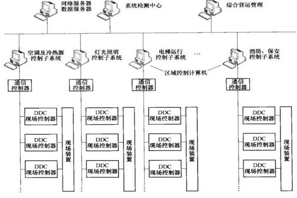 楼宇自控OPC方式的优势和缺陷？