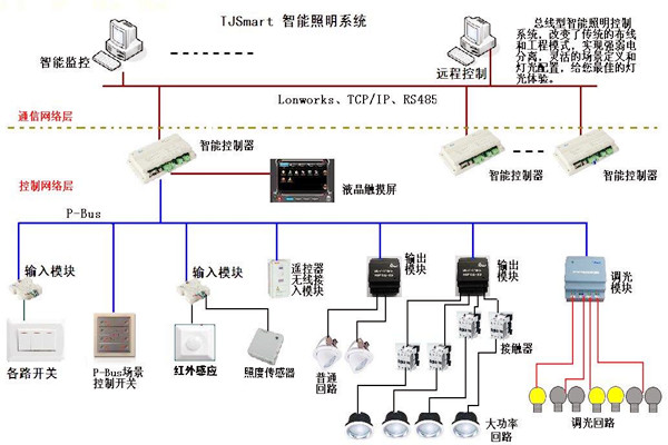 楼宇控制的四大基本照明控制方法！