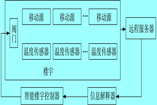 楼宇自控系统利用体感温度实现智能化？