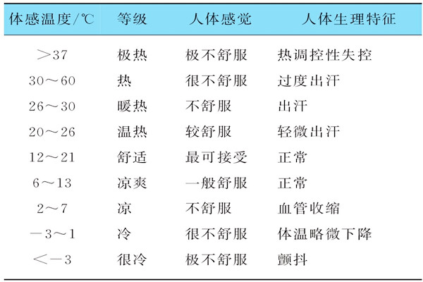 基于体感温度的楼宇自控需要具备哪些特征？