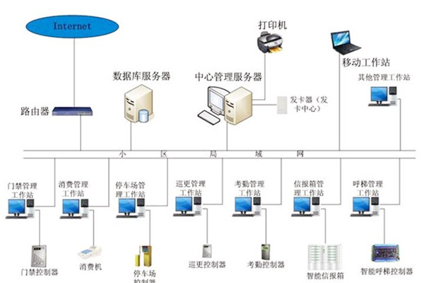 楼宇自动化系统应当具备哪些基本功能？