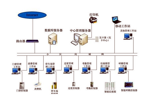 智能楼宇自控系统的管理工作该如何加强？