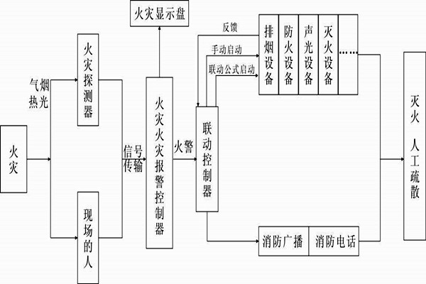 自动报警功能在楼宇自控系统中的展现！