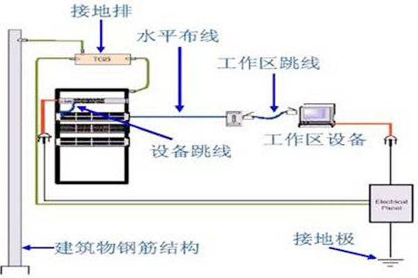 楼宇自动化系统建设接地系统的优化设计