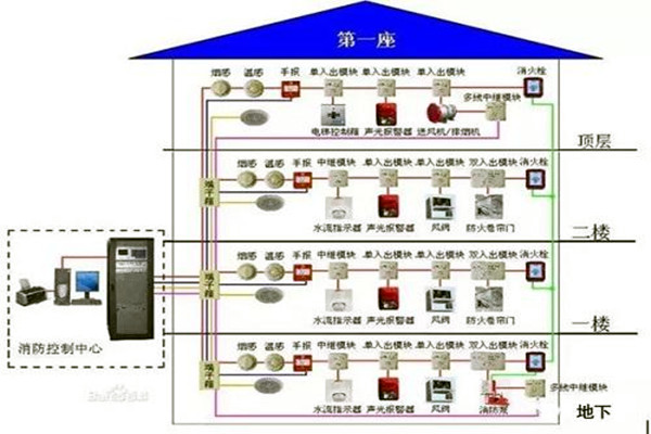 消防监控系统在楼宇自控系统中的具体体现！