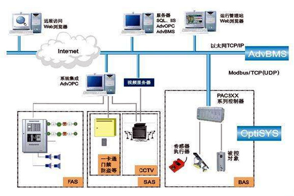 楼宇自控系统的实施目的及其相关政策管理