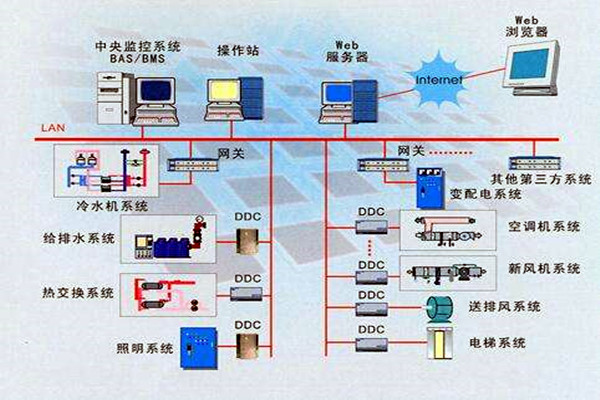 楼宇智能化系统的设计依据有哪些？