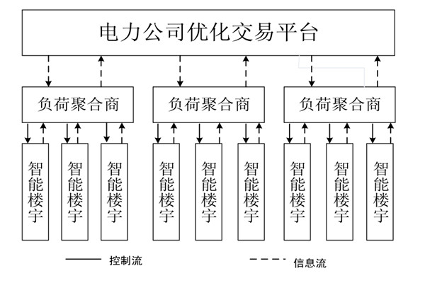 如何对楼宇自控系统的中央空调进行调度框架？