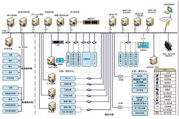 智能楼宇自控系统的整体架构该如何搭建？