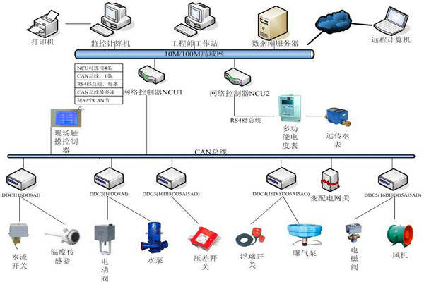 楼宇自控系统机电一体化的实现！