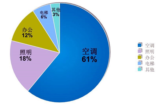 楼宇自动化系统的节能减排价值！