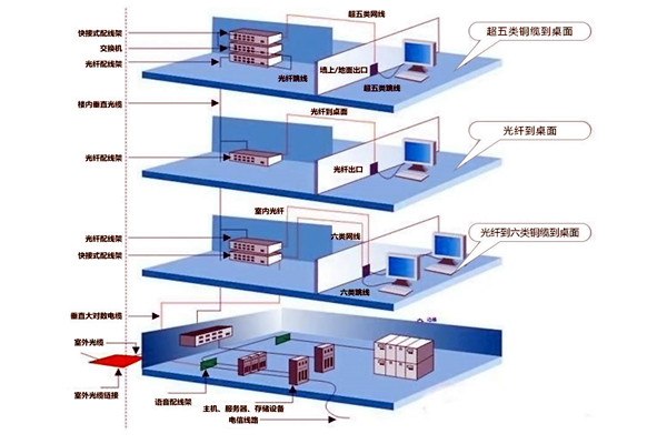 章天亮论楼宇自控综合布线系统的实施！