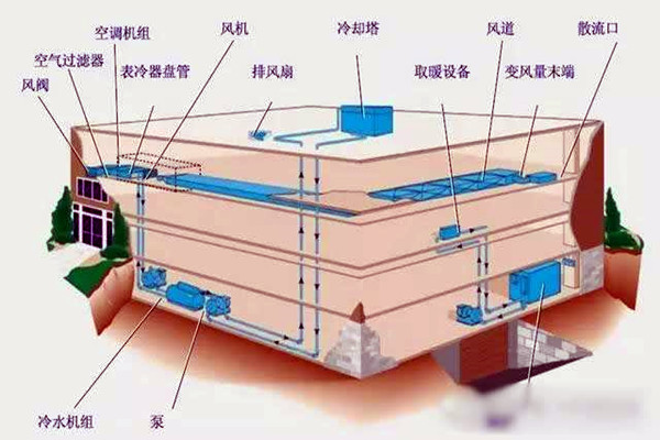 楼宇自控进行系统集成是为了什么？