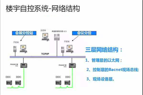 崔亚光细谈楼宇自控系统的整体建设思路！