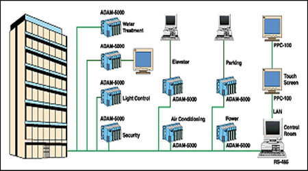 楼宇自控系统的现代化特性！