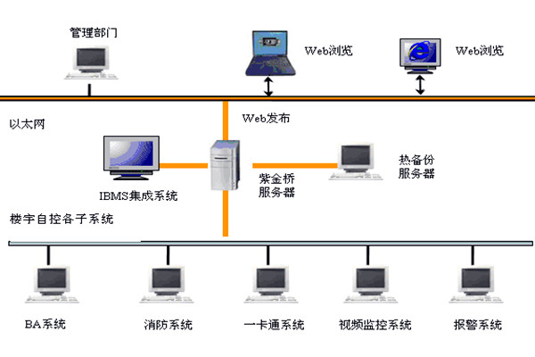 楼宇智能化系统如何发挥作用？