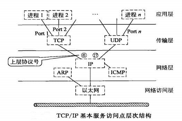 智能楼宇自控系统TCP/IP网络互连通信协议的构建！