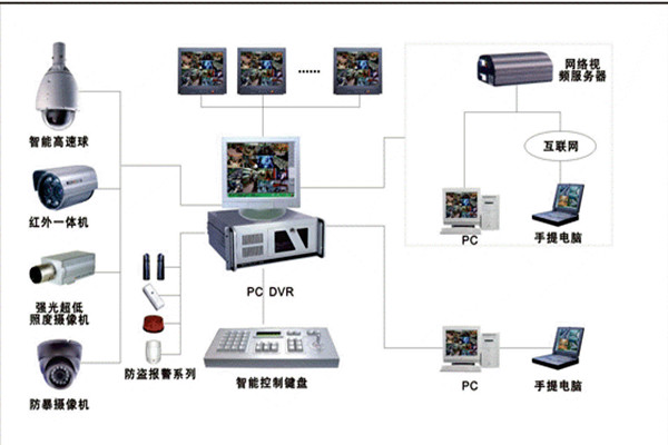 楼宇自控系统安防监控的具体落实！