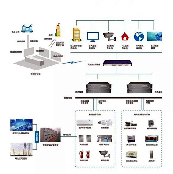 楼宇智能化系统的的两大核心要素！