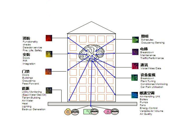 楼宇自控通讯及控制系统的科学性！