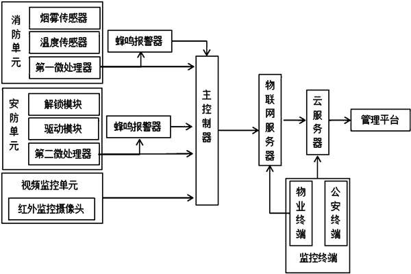 楼宇智能化系统监控部分的架构！