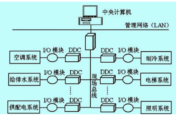 楼宇自控如何做好技术管理？