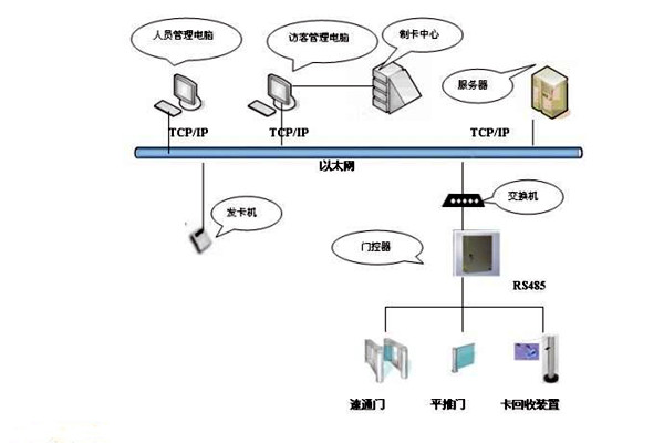 楼宇智能化系统如何实现楼宇进出入管理？