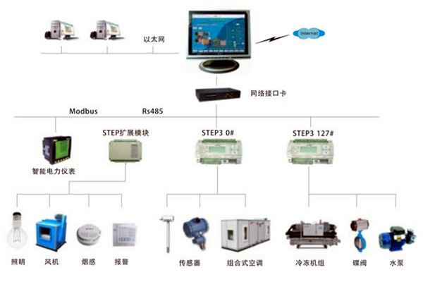 智能楼宇自控系统是一个怎样的综合体？