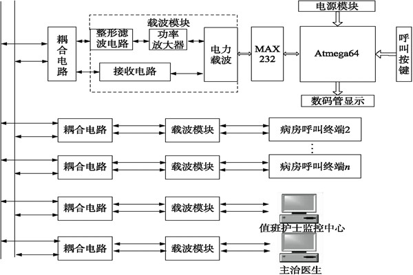 医院呼叫系统总体方案及工作原理！