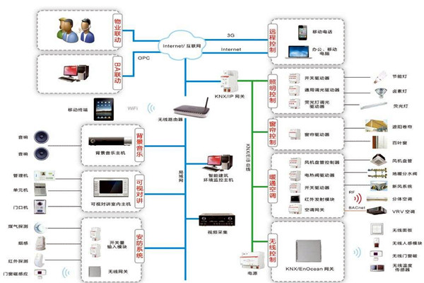 智能楼宇控制系统如何进行应急指挥？