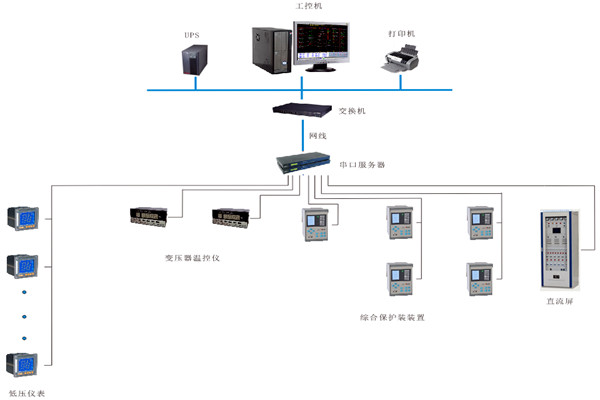 如何对变配电监控系统进行性能测试？