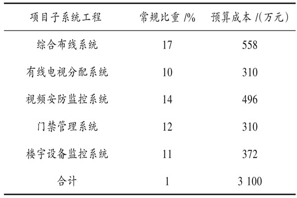 楼宇自动化系统具体项目造价管理实例！