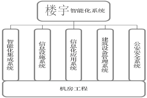 楼宇智能化系统建设基本流程！