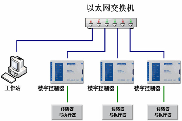 楼宇自动化系统的运维理念！