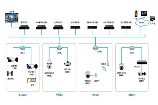 楼宇控制系统的安防配置可以参照哪些原则？