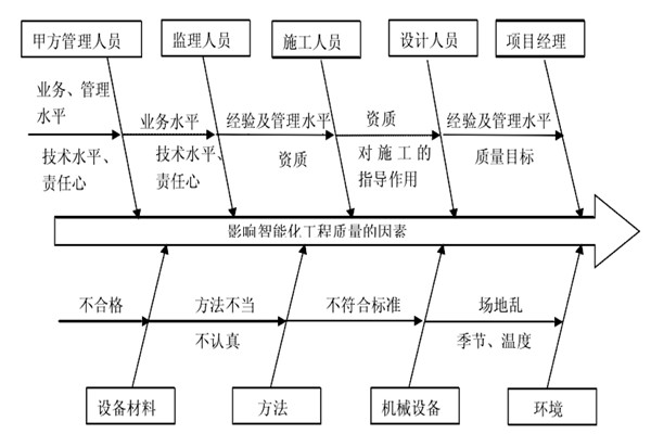 智能楼宇控制系统施工质量好不好怎么看？