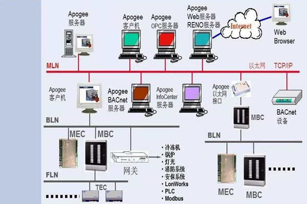 如何操作让楼宇控制系统更强大？