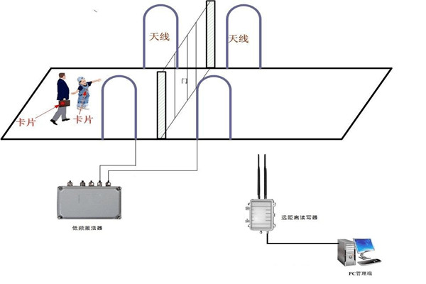 什么是楼宇控制系统RFID系统？