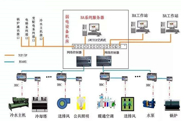 加强楼宇自控专业施工队伍的建设！