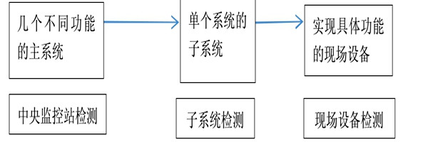 楼宇自动化系统正规的检测方法！