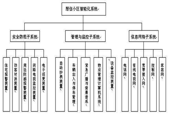 透过楼宇智能化系统分类了解其检测工作！