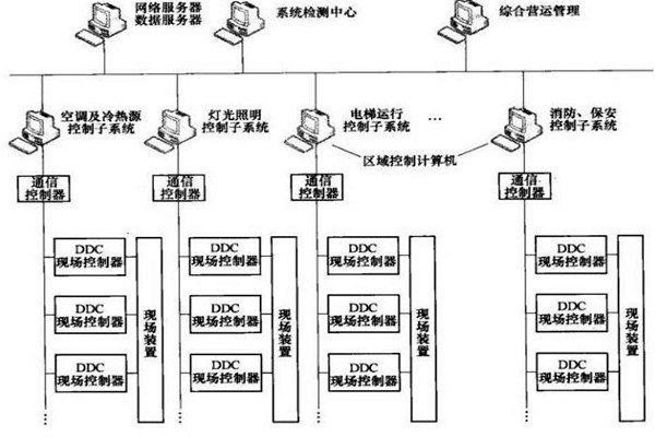 楼宇智能化系统的专项设计很有必要！